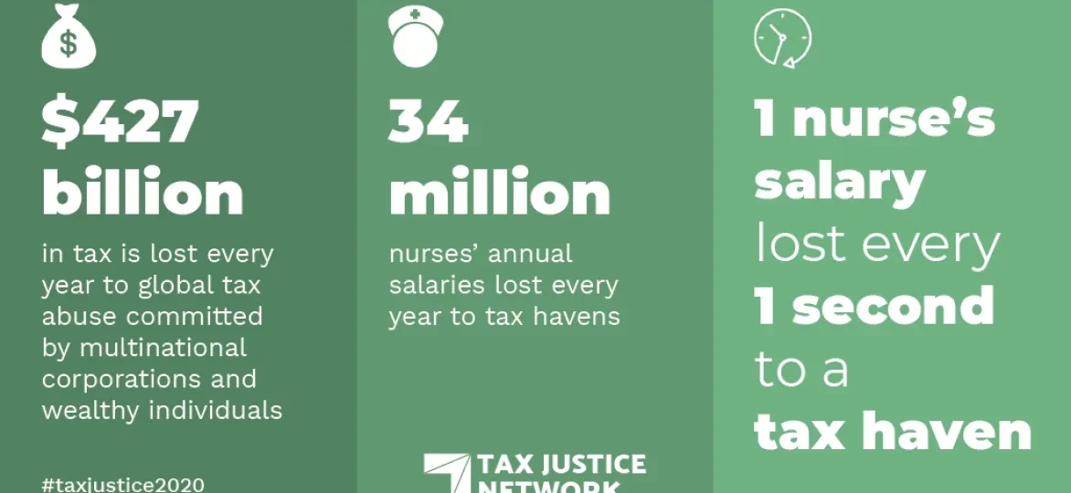 Wereldwijde belastingontwijking kost 427 miljard dollar per jaar