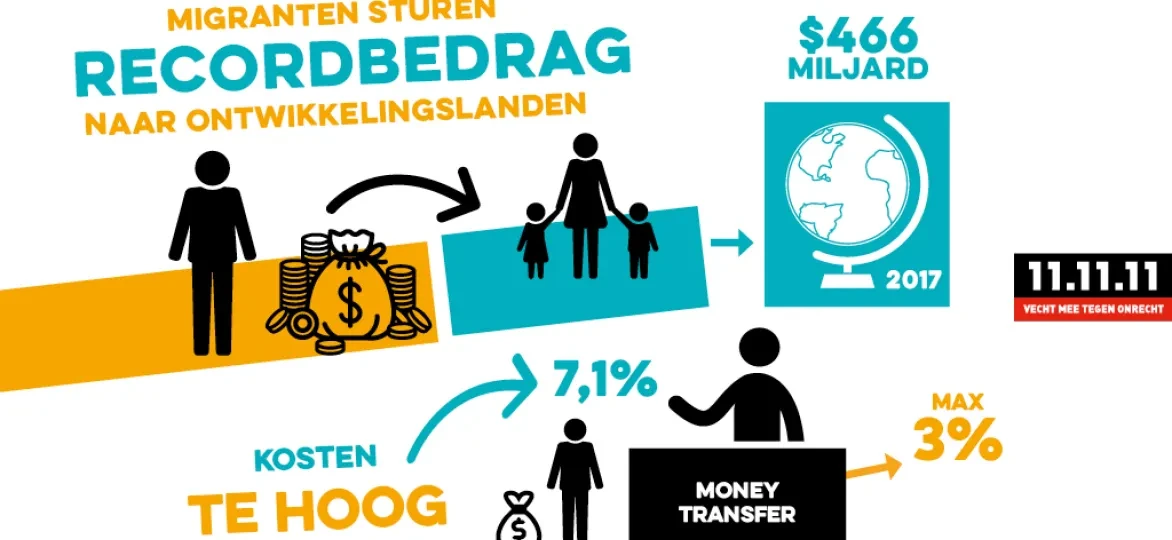 Migranten stuurden in 2017 een recordaantal remittances naar ontwikkelingslanden