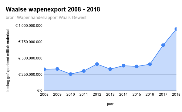 Waalse wapenexport 2008-2018
