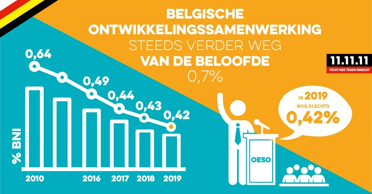 Belgische ontwikkelingssamenwerking steeds verder weg van de beloofde 0,7%