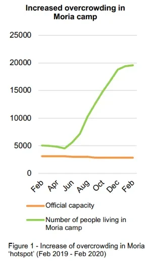 Overbevolking in het Moria vluchtelingenkamp (via Oxfam)