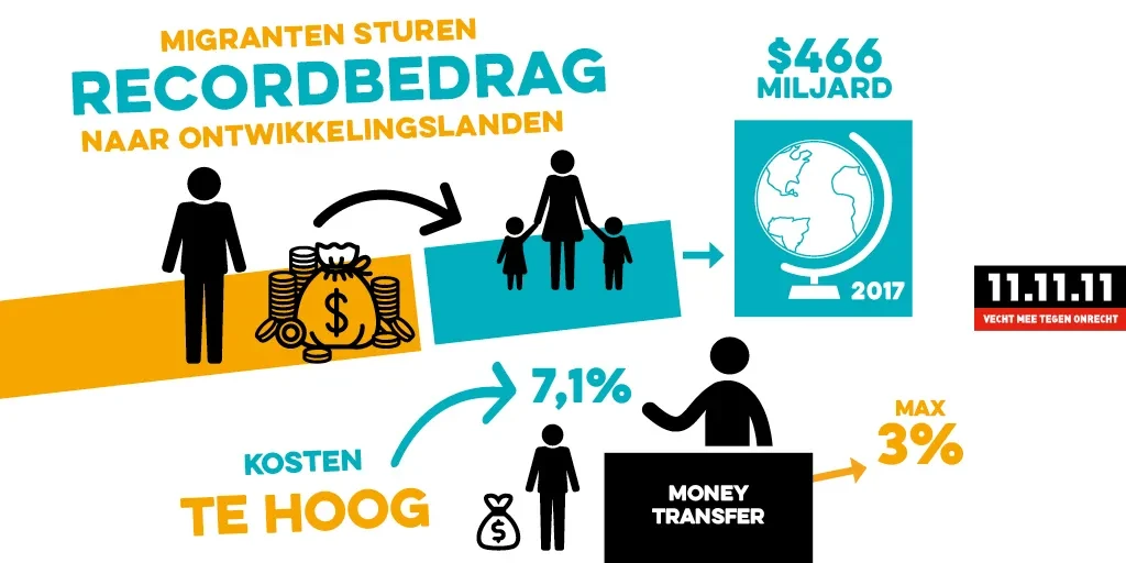 Migranten stuurden in 2017 een recordaantal remittances naar ontwikkelingslanden