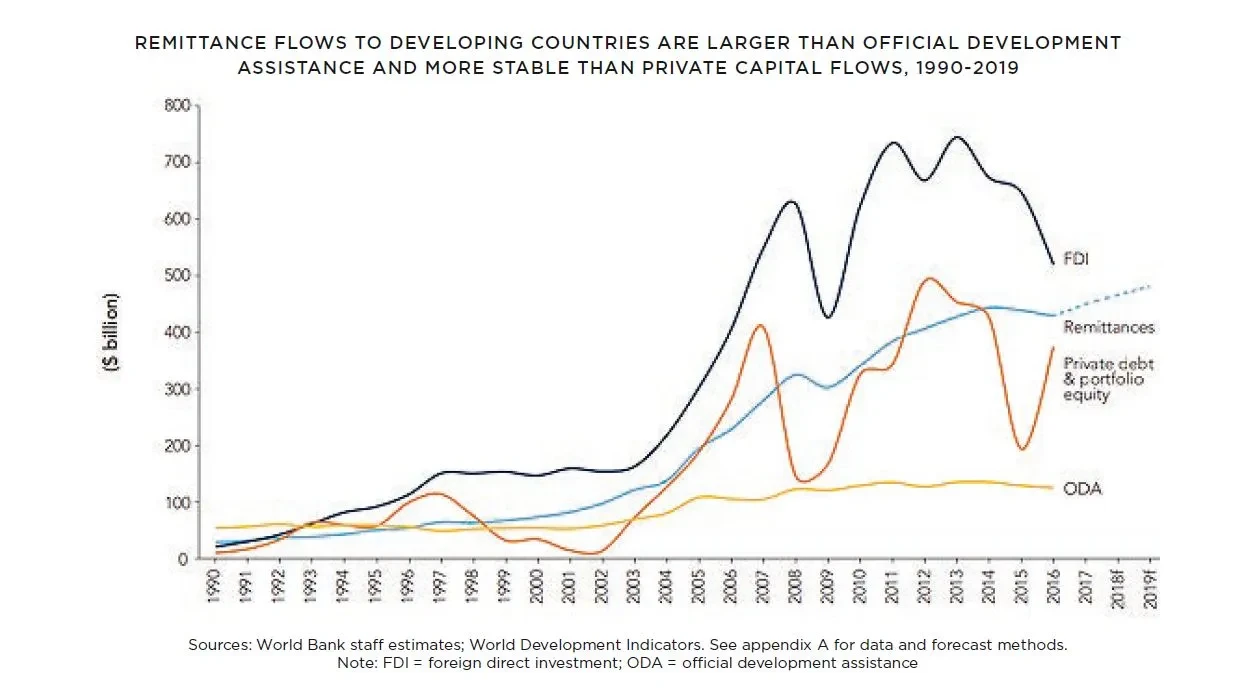 Remittances in vergelijking met ontwikkelingshulp