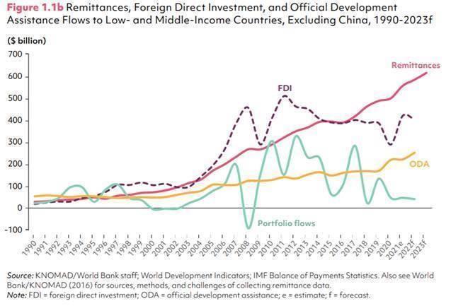 Grafiek toont verschil tussen remittances en ODA