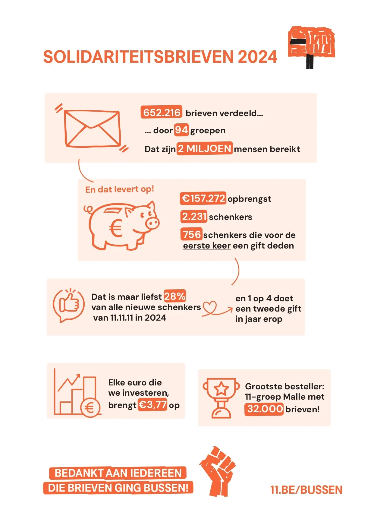 Infographic resultaten solidariteitsbrieven 2024