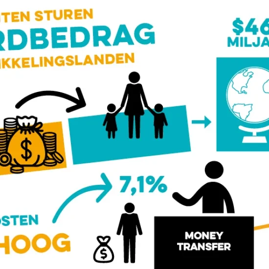 Migranten stuurden in 2017 een recordaantal remittances naar ontwikkelingslanden
